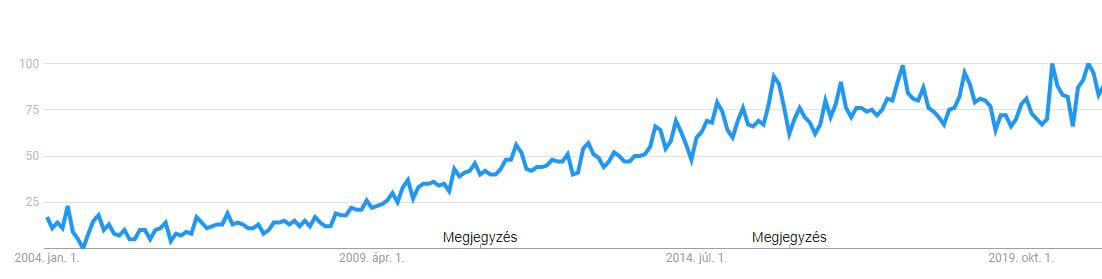 Google Trends, webshop termék